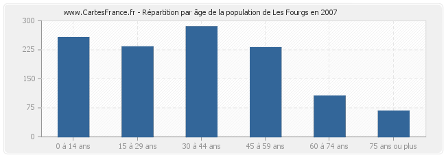 Répartition par âge de la population de Les Fourgs en 2007
